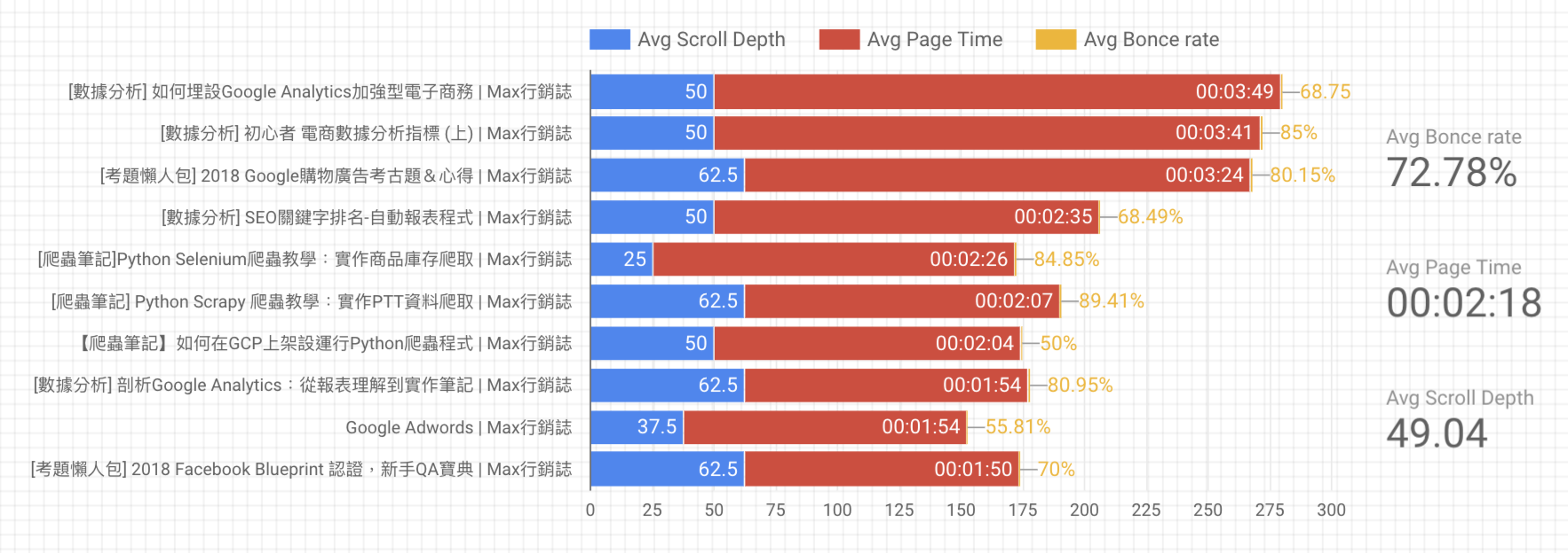 GA_Scroll Depth_圖表