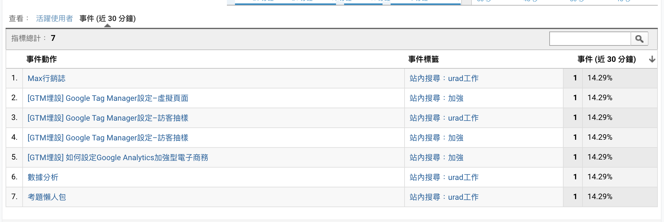 GTM_站內搜尋後點擊_GA呈現