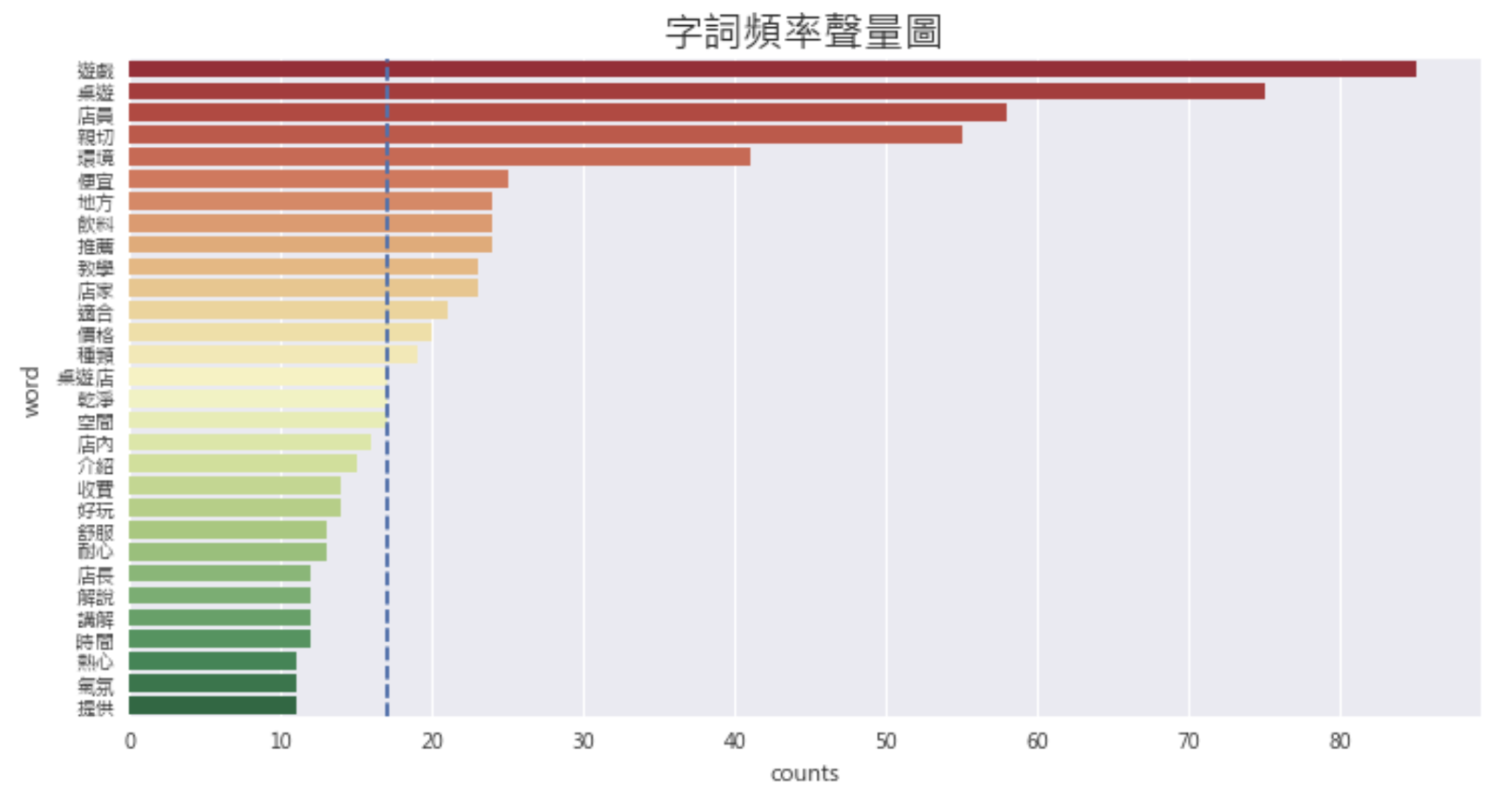 字詞頻率聲量圖