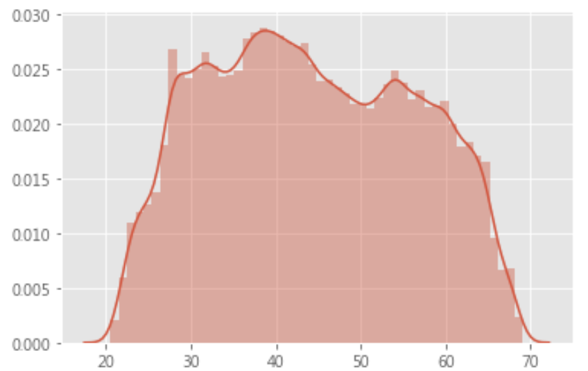 python ml 100days - distplot