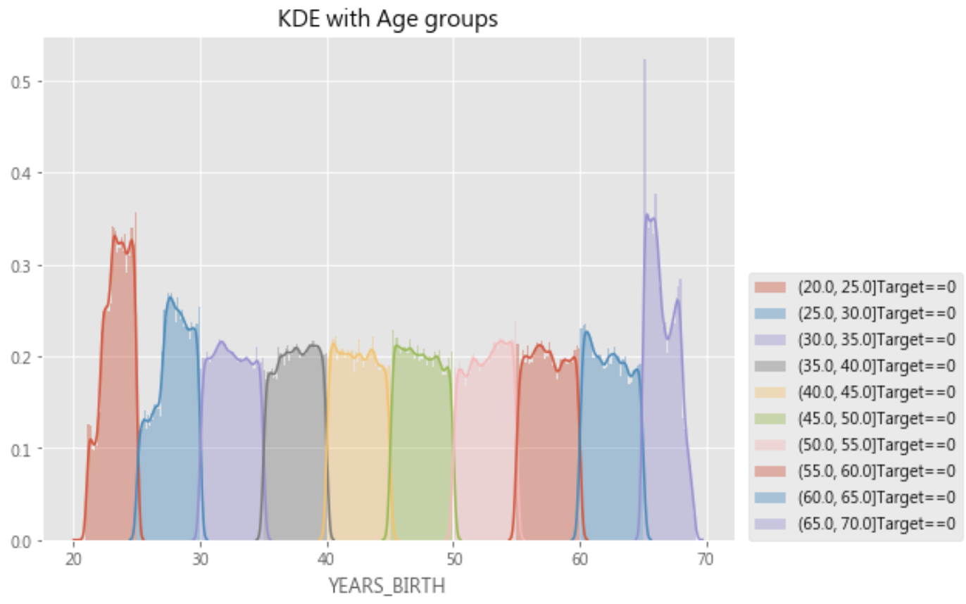 python ml 100days - distplot