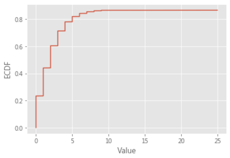 python ml 100days - ecdf