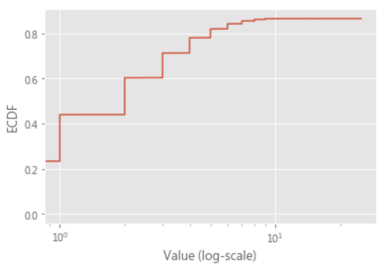 python ml 100days - ecdf+log