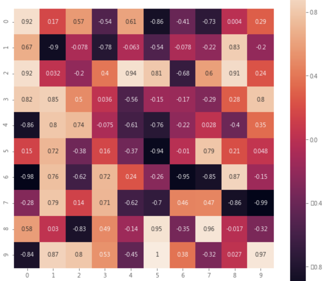 python ml 100days - heatmap