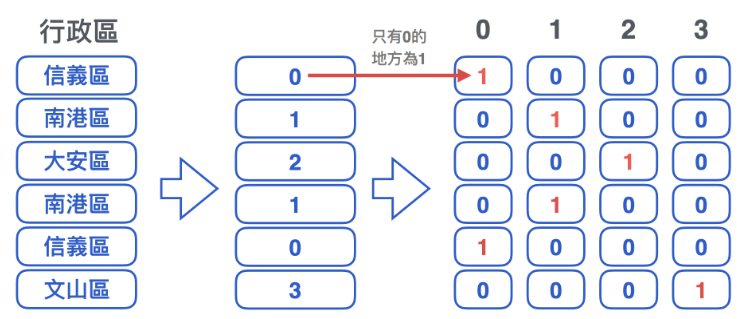 獨熱編碼