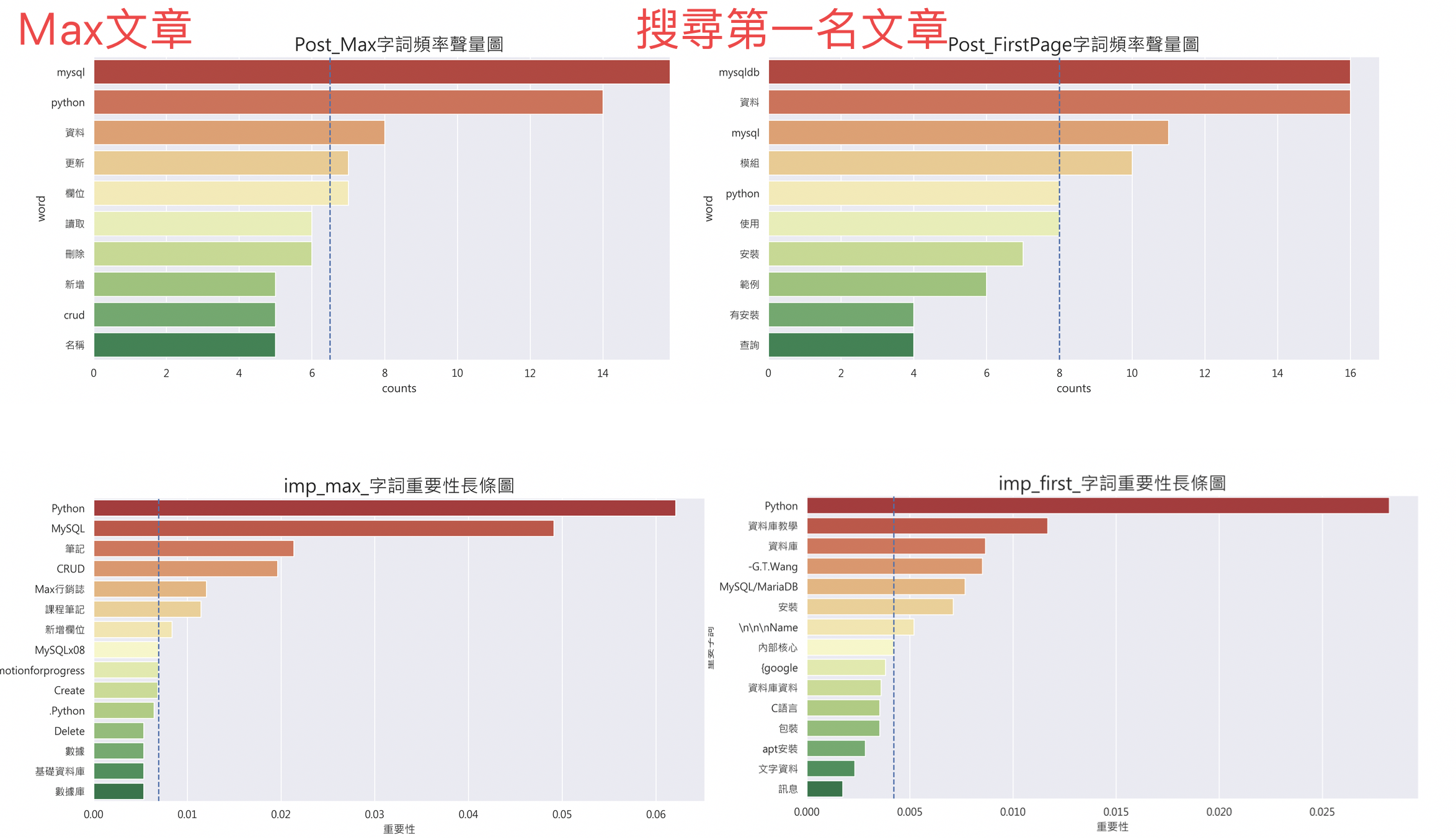 Max資料庫頁面 vs 搜尋第一名資料庫頁面