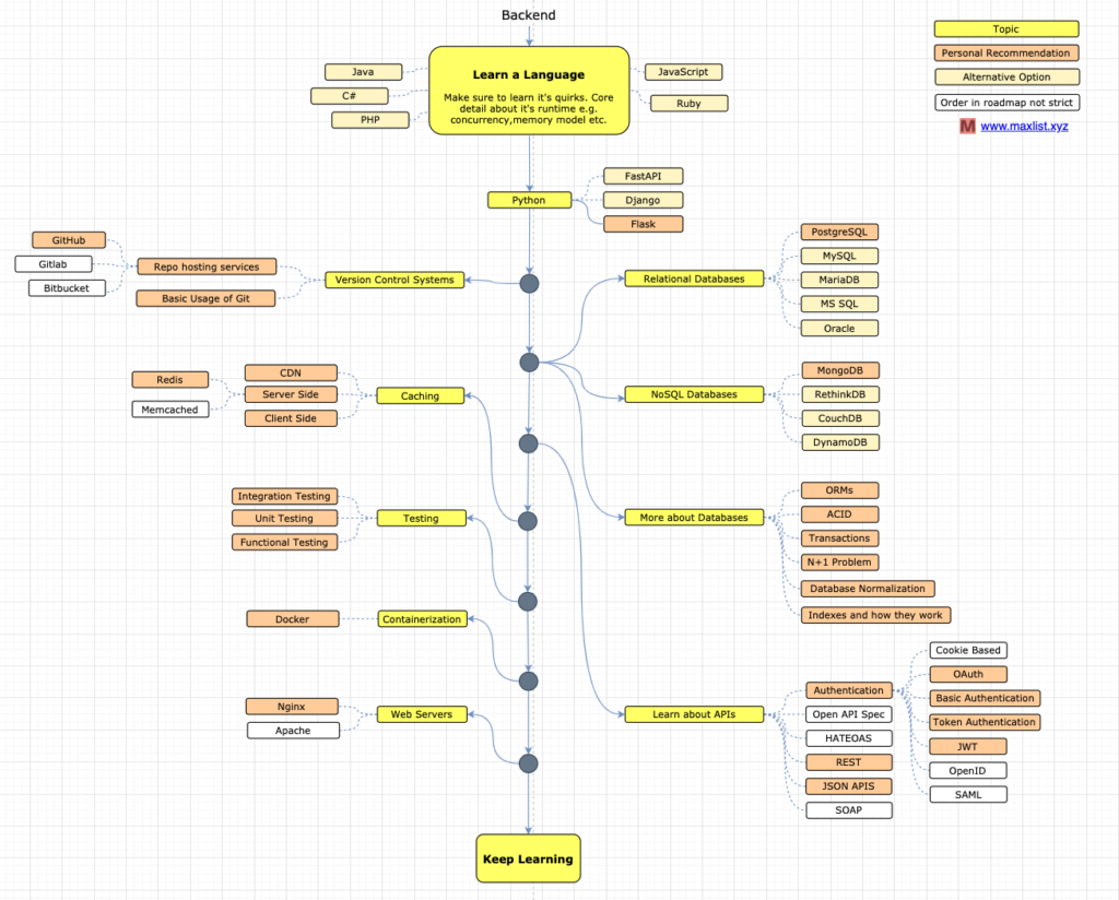 flask-developer-roadmap