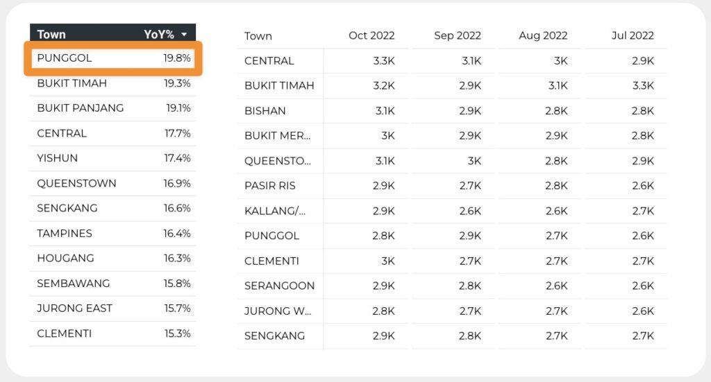 Singapore HDB rent price breakdown by town