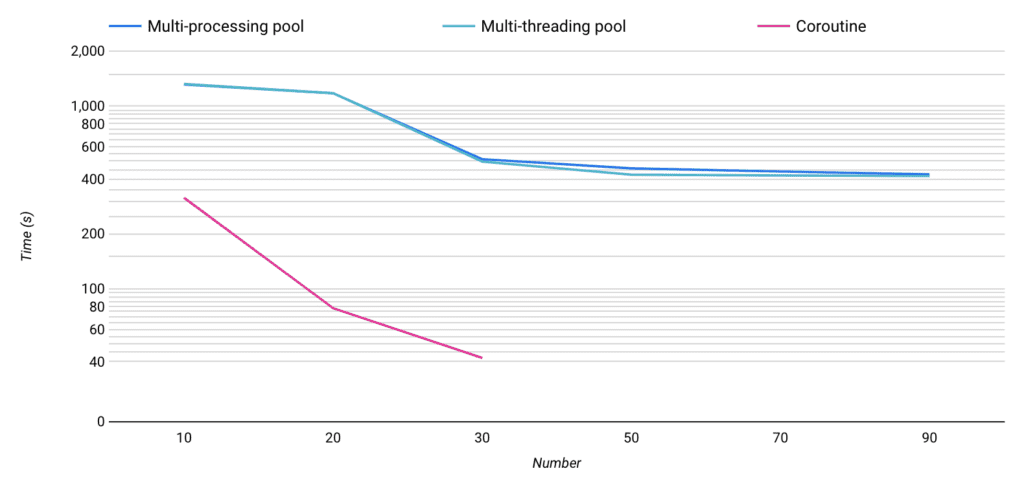 Multi-threading vs Multi-processing vs Async IO 折線圖