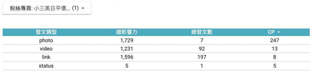 小三美日平價美妝 發文類型