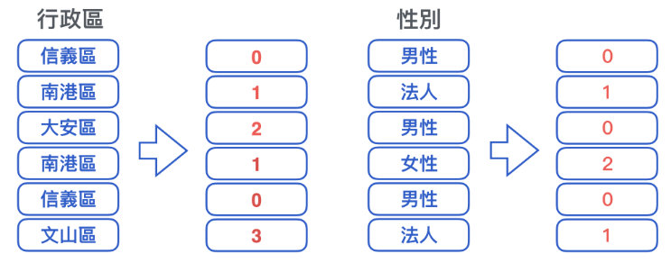 標籤編碼