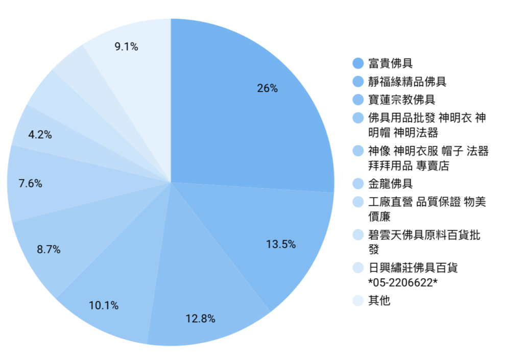 競品整體營收百分比
