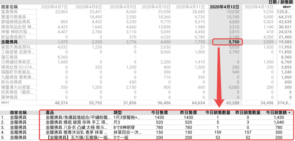 蝦皮賣家日銷售狀況