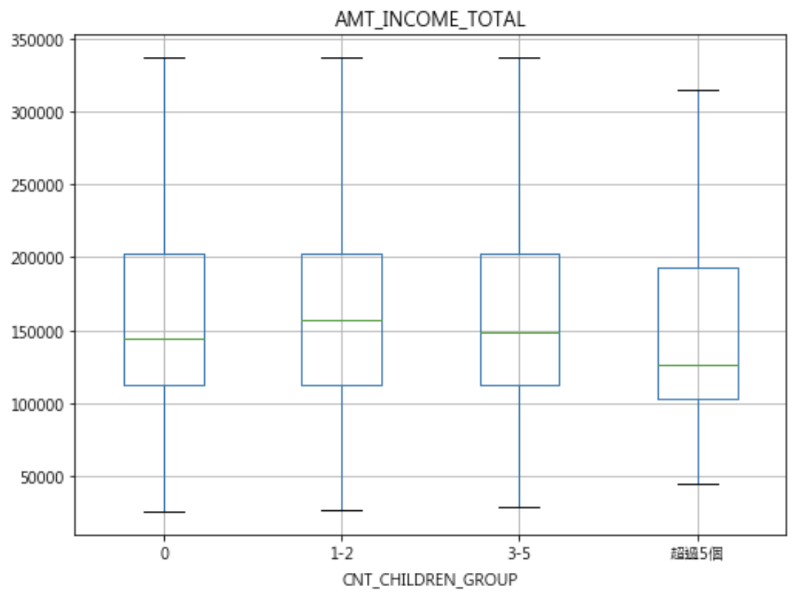 python ml 100days - boxplot