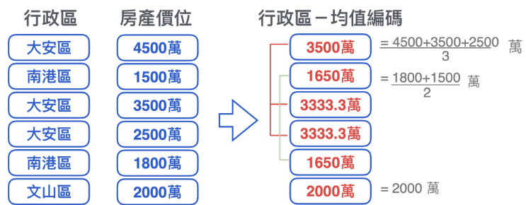 均值編碼