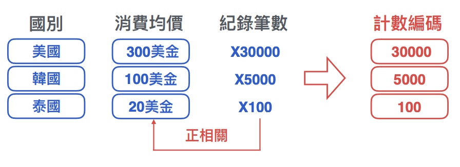 計數編碼