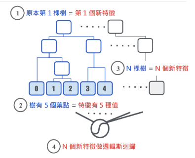 葉編碼
