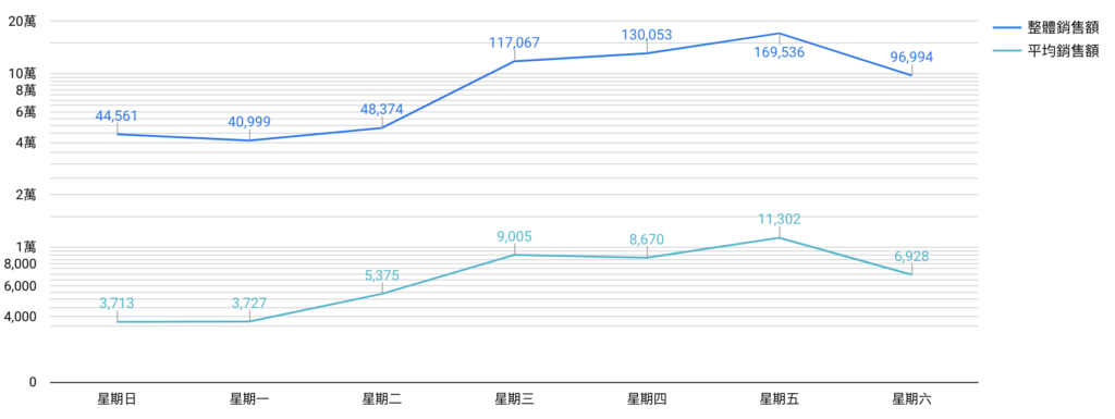 週銷售額