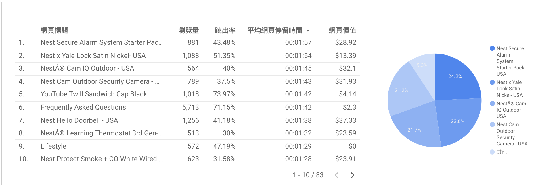 高停留時間和低價值頁面