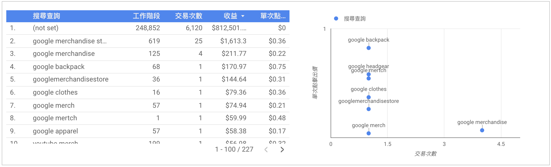 關鍵字分析