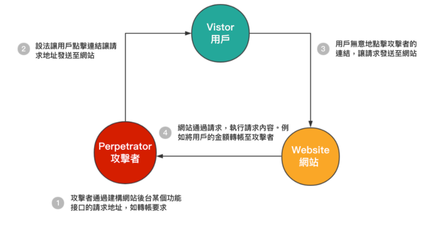 圖源:CSRF 攻擊是什麼? 簡述