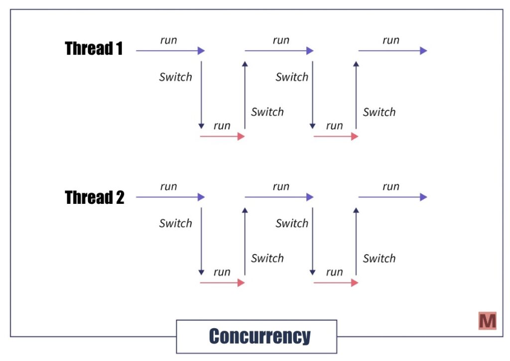 Concurrency 並行 併發