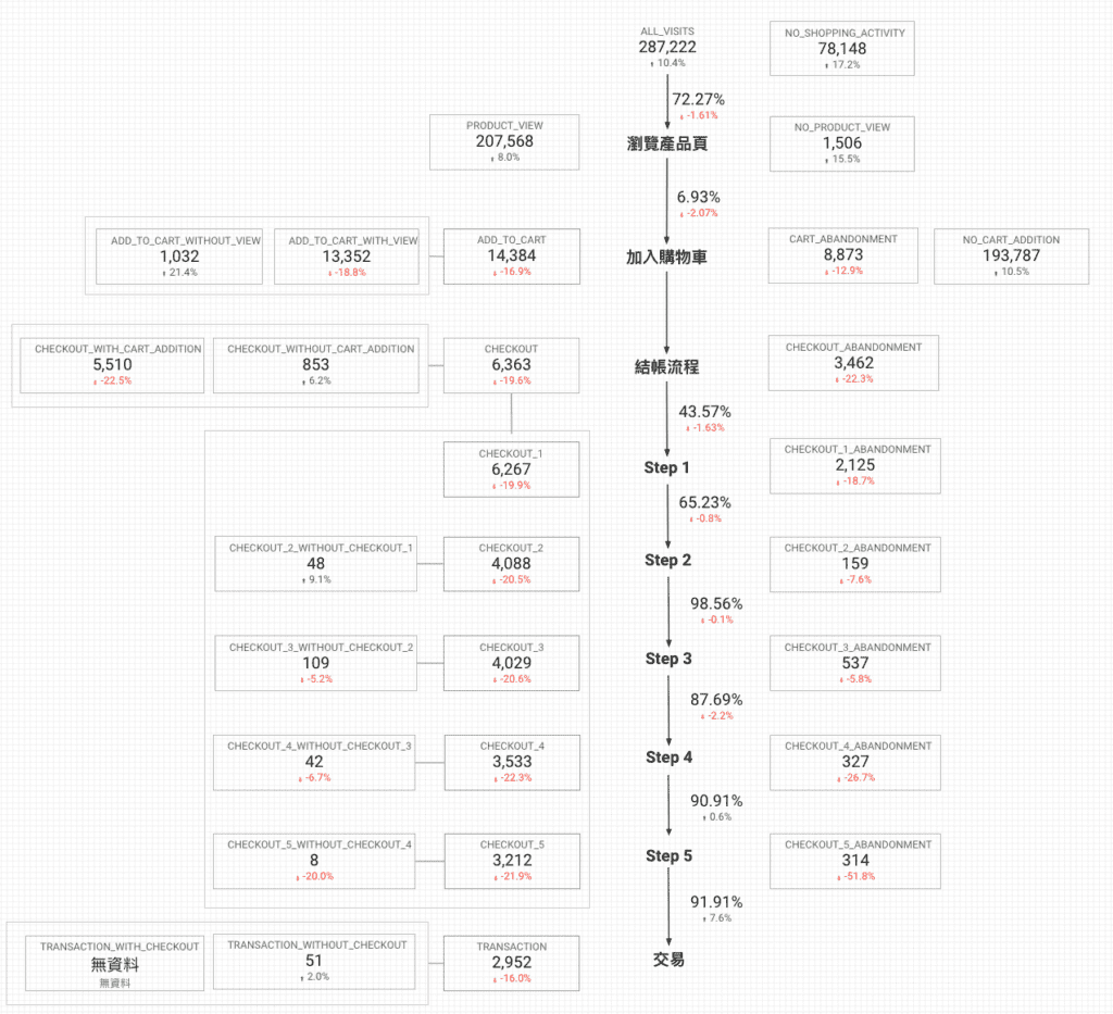 Datastudio購物階段模板