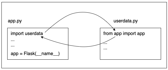 Flask Circular Imports 無限循環問題