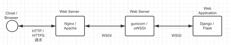 Flask WSGI Nginx Max行銷誌