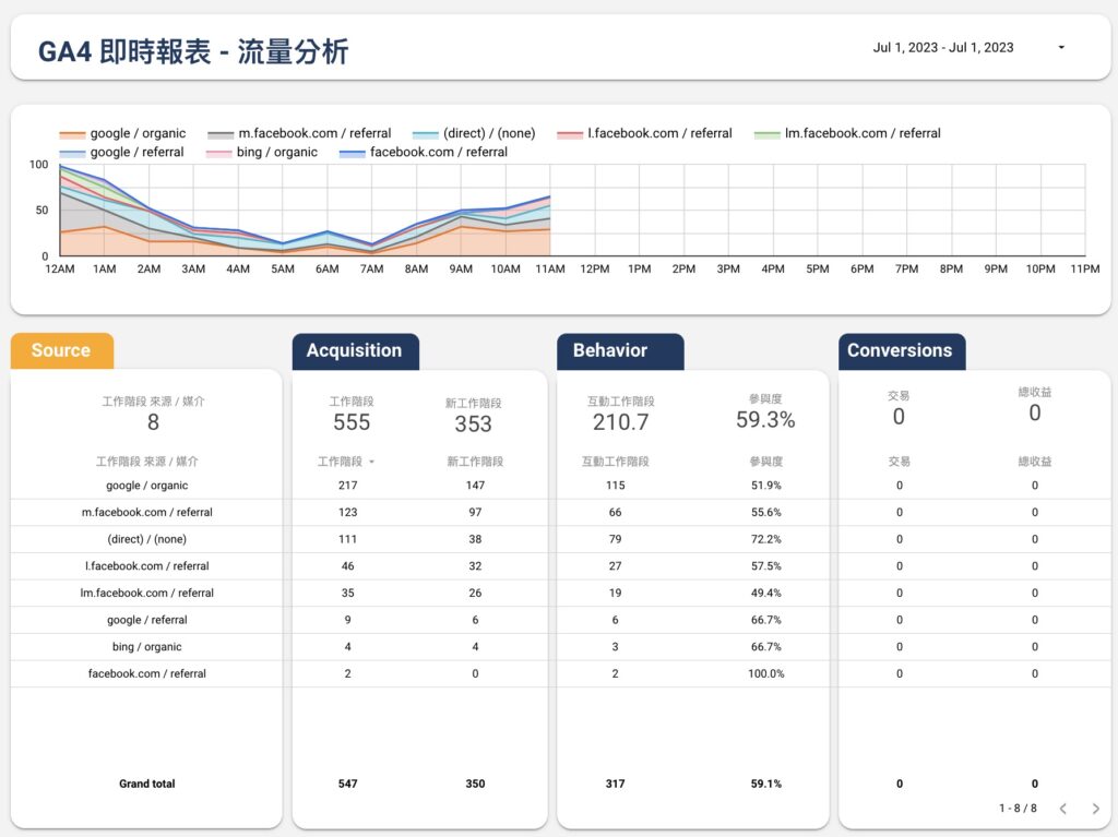 GA4 即時報表 昨日流量分析