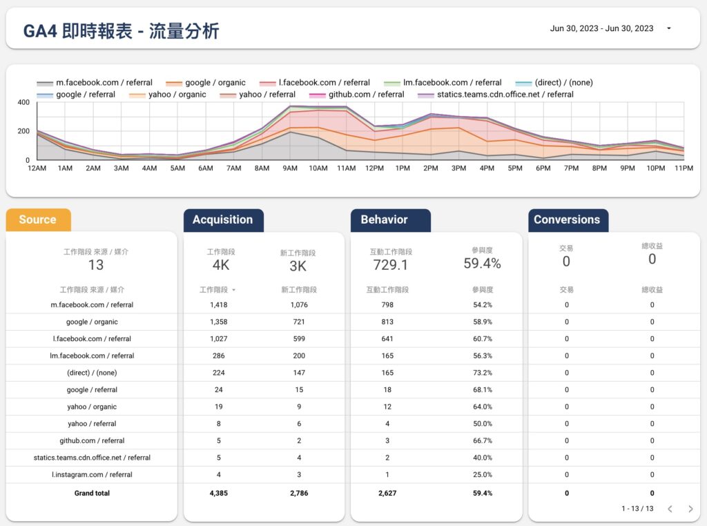 GA4 即時報表 流量分析