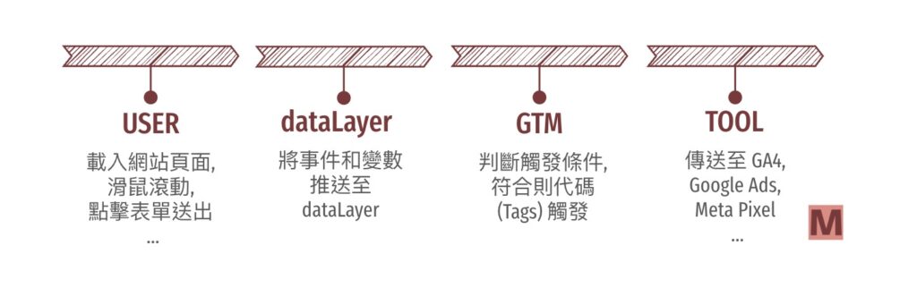 GTM dataLayer 流程
