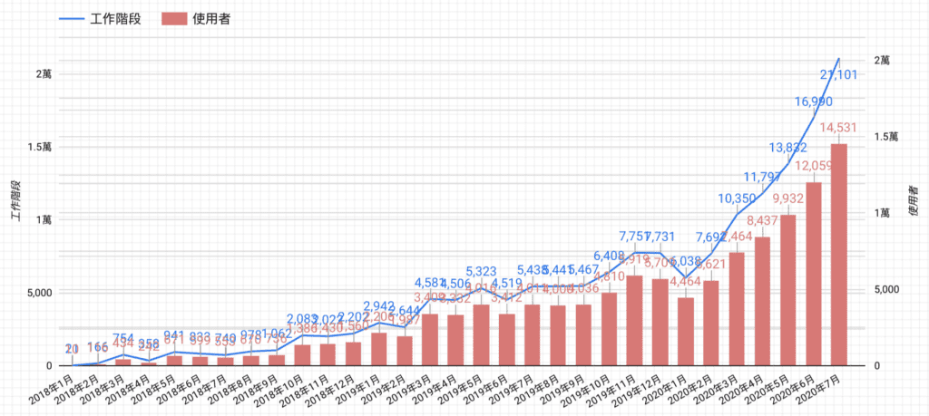 Google Analytics 工作階段 Google Analytics 工作階段