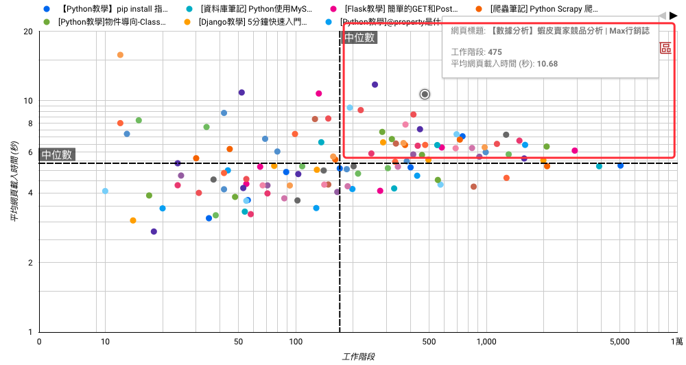 Google Analytics 平均網頁載入速度 Google Analytics 平均網頁載入速度