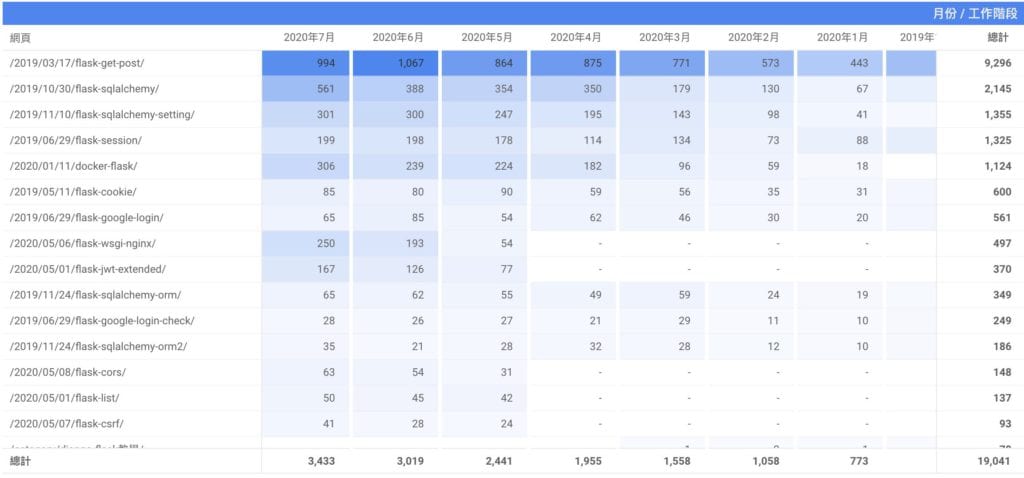 Google Analytics 月份 / 工作階段 Google Analytics 月份 / 工作階段