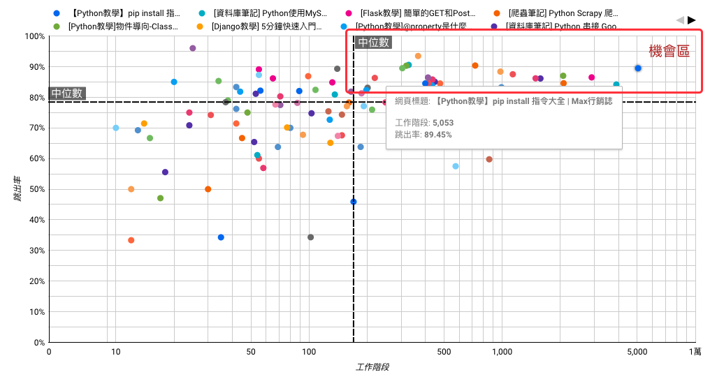 Google Analytics 跳出率 Google Analytics 跳出率