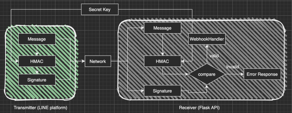 HMAC LINE Message