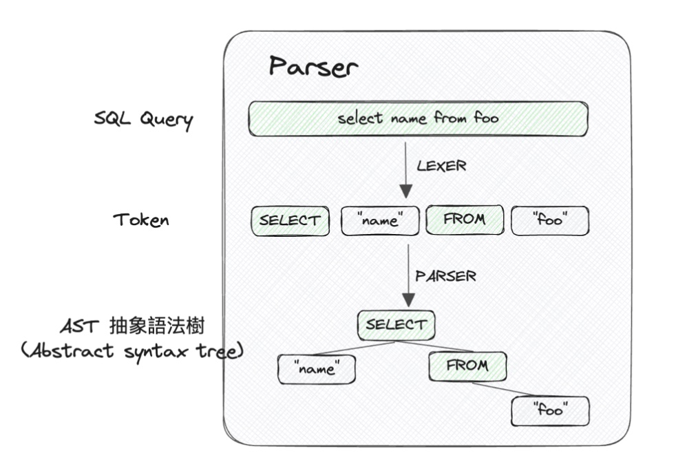 Parser AST 解析樹