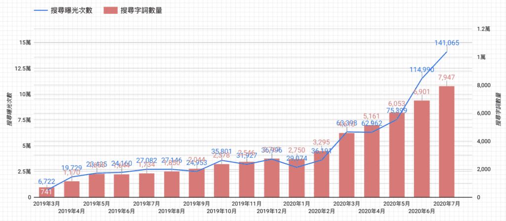 Google Search Console 搜尋字詞量 Google Search Console 搜尋字詞量