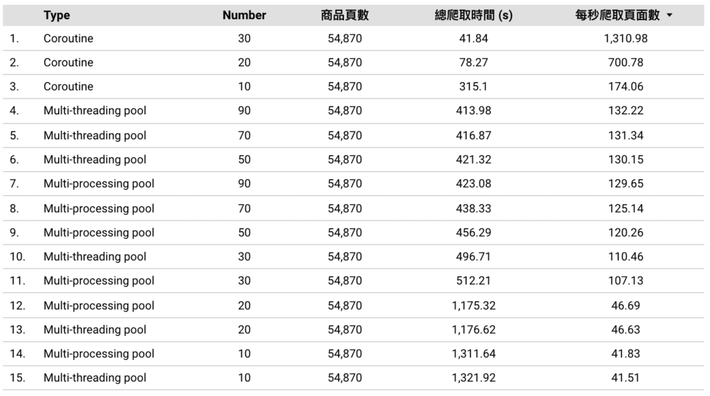 Multi-threading vs Multi-processing vs Async IO 詳細數字