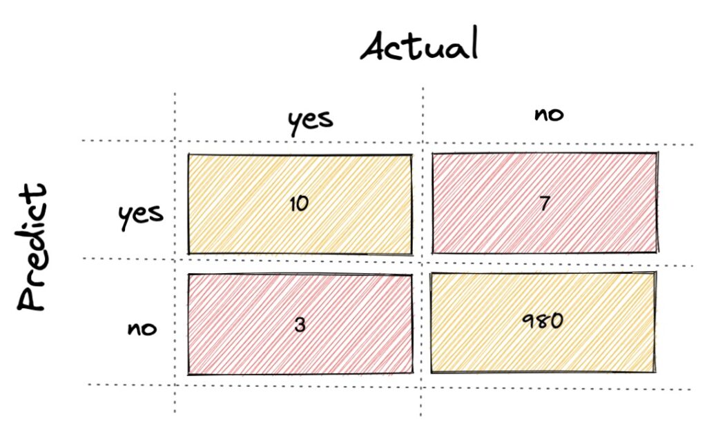 confusion matrix real situation