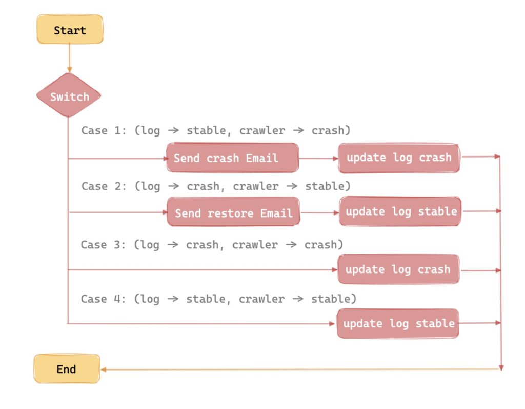 flow chart blog monitor