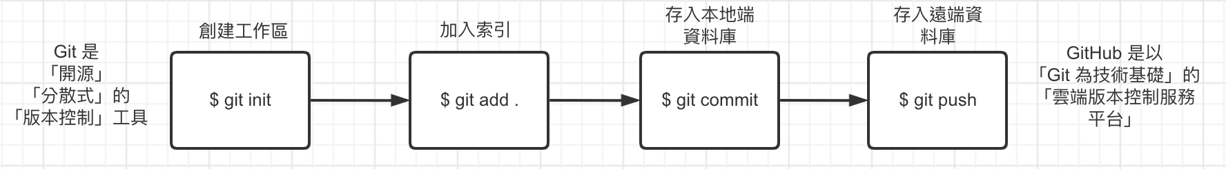 git教學 新手四步驟流程 Max行銷誌