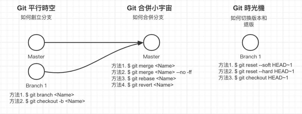 git教學 branch操作 Max行銷誌