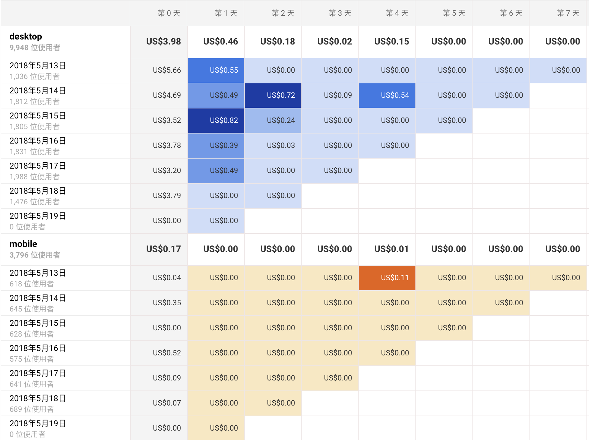 google analytics同類群組分析Cohort