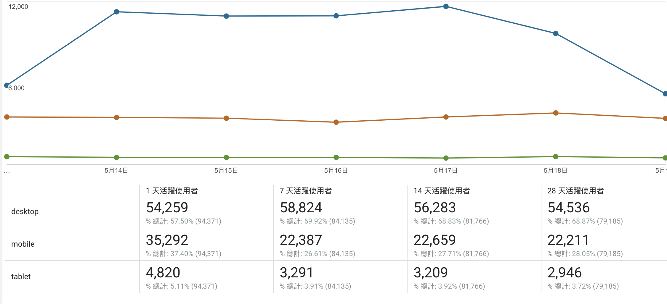 google analytics裝置 活躍使用者