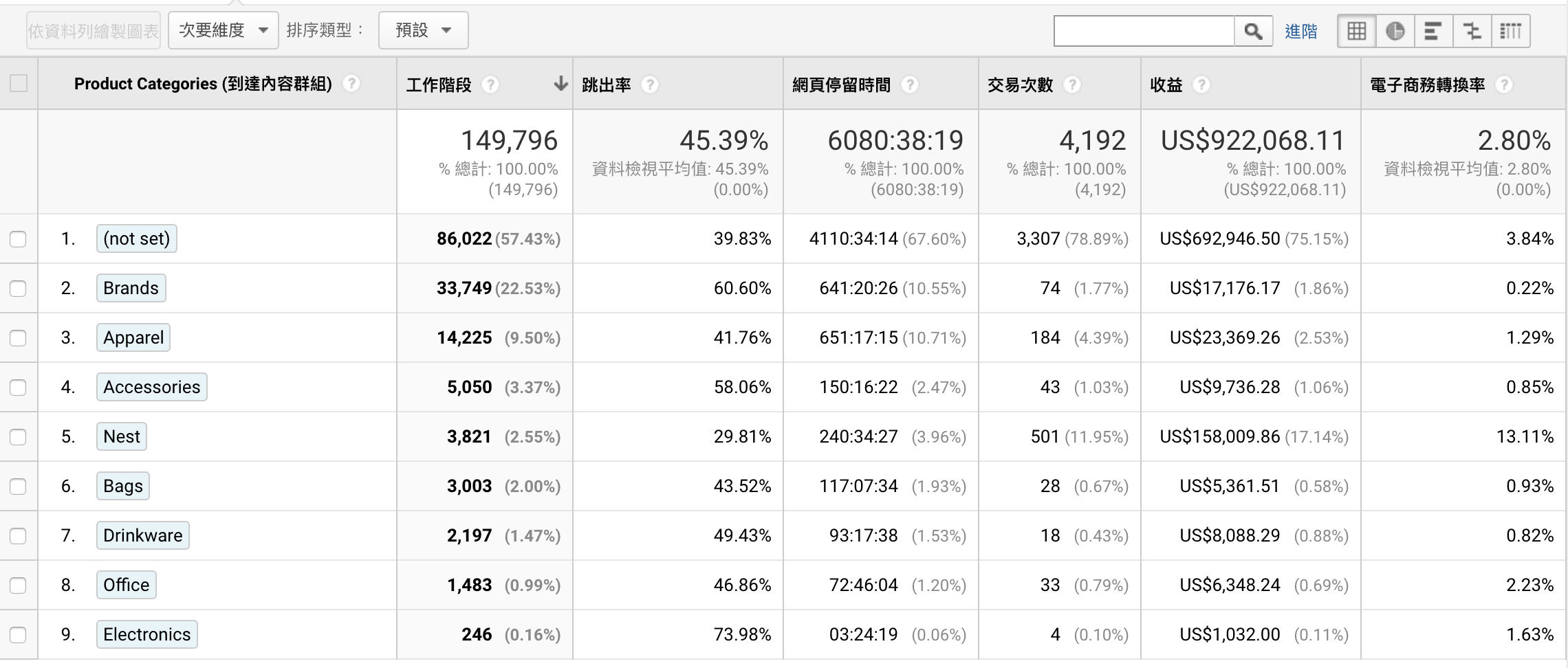 google analytics 內容分組