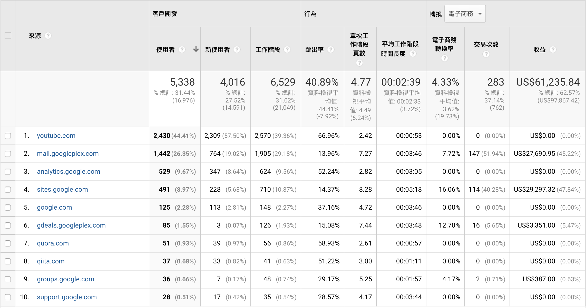 google analytics Referral report