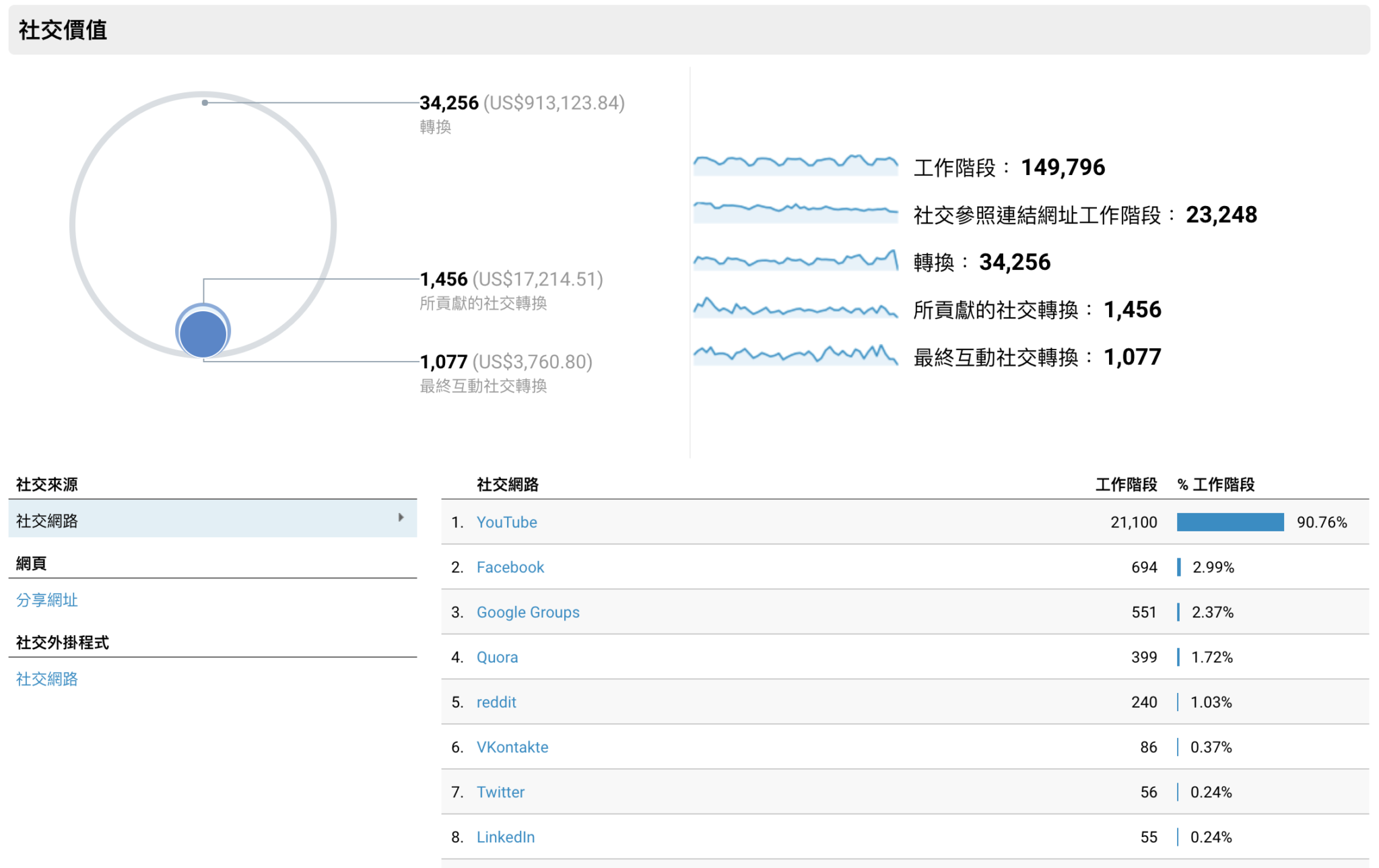 google analytics Social