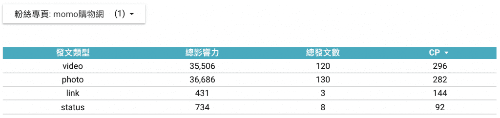 momo購物網 發文類型